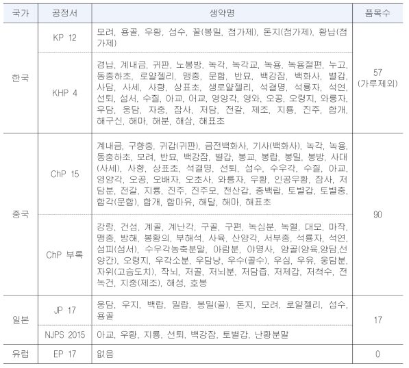 동물성 생약의 국내외 공정서 수재 현황