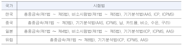 각국의 공정서에 수재된 중금속 시험법