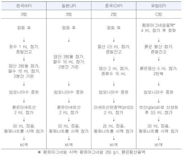 국가별 공정서의 생약 중금속 비색 시험법 비교