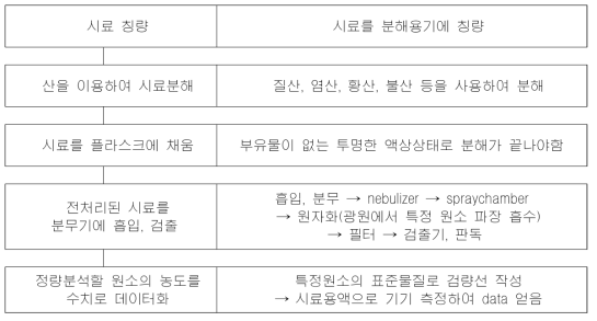 기기분석 시험방법 절차도