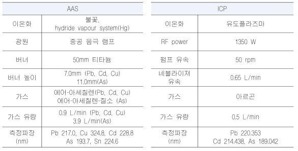 기기분석 조건