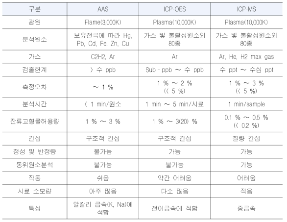 분석기기별 비교