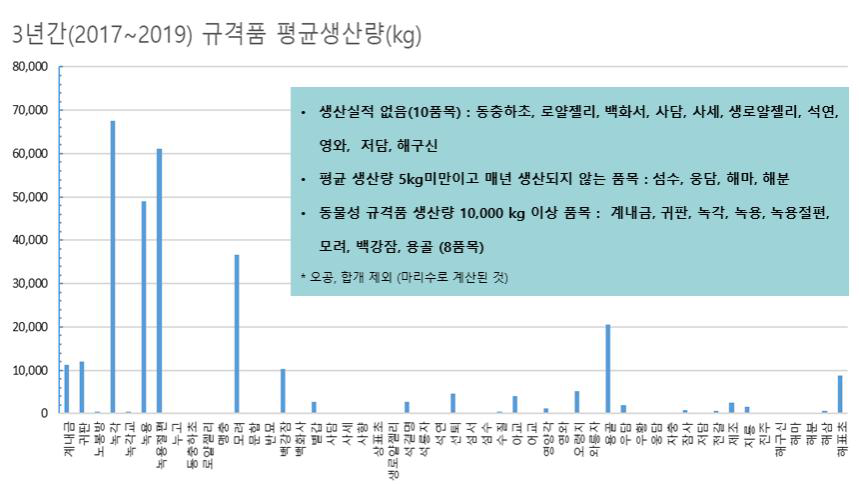 2017~2019 3년간 규격품 생산 현황