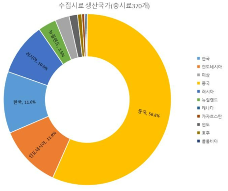 수집 시료의 원산지 현황