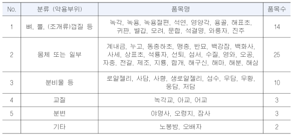 동물성 생약의 매트릭스 특성에 따른 분류