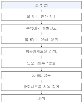 용골(KP) 즁금속 시험법