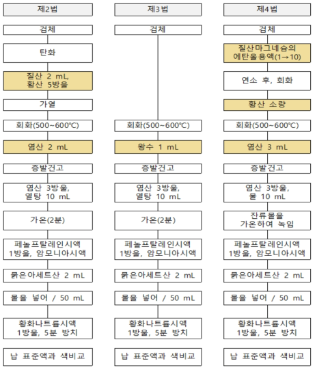 대한민국약전 일반시험법 중금속시험법(비색법) 모식도