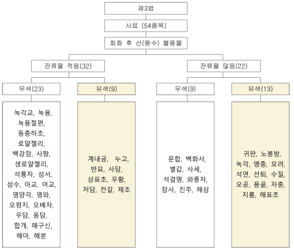 중금속 제3법 적용 결과