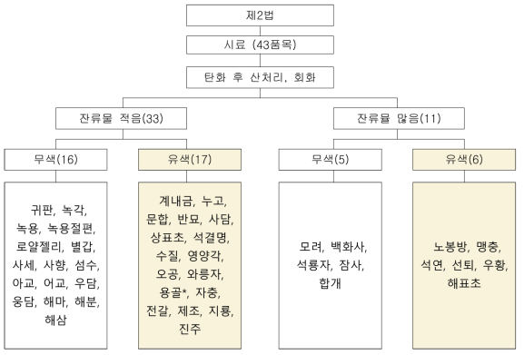 중금속 제2법 적용 결과