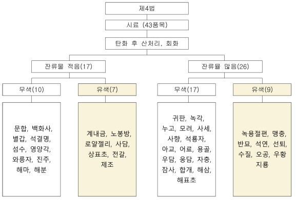 중금속 제4법 적용 결과