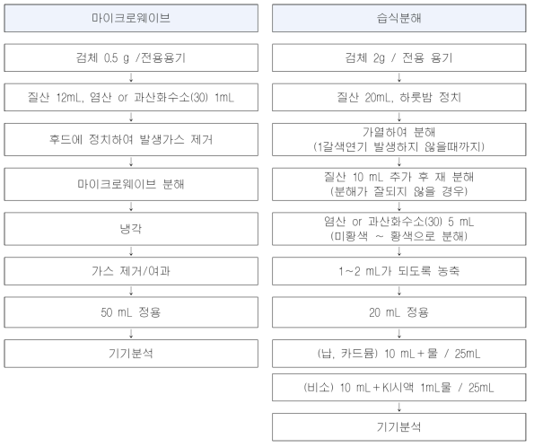 중금속 3종의 시료 전처리 절차