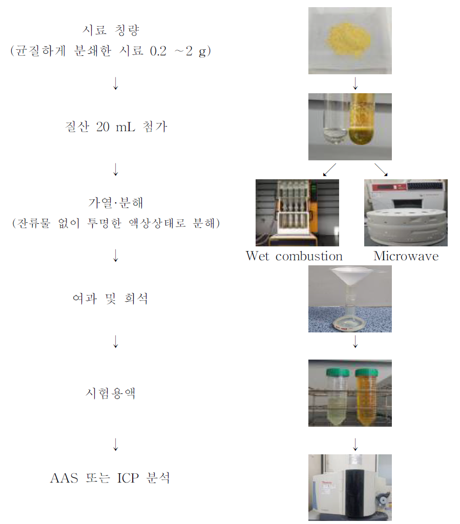 기기분석(ICP) 모식도