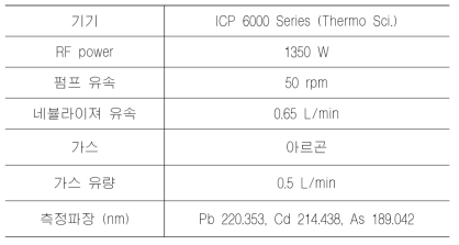 ICP 분석 조건