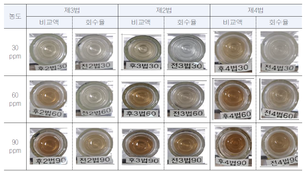 중금속 표준액의 혼합여부에 따른 발색 정도 비교