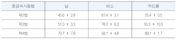 중금속 시험법에 따른 회수율 결과