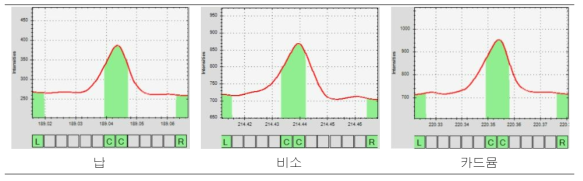 ICP 분석시 납, 비소, 카드뮴의 주파장에서의 크로마토그램(특이성)