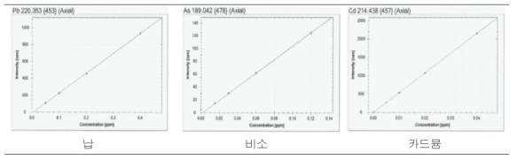 ICP 분석시 납, 비소, 카드뮴의 직선성