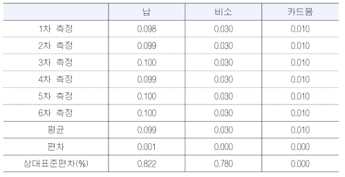 원소별 반복측정 결과 (정밀성)