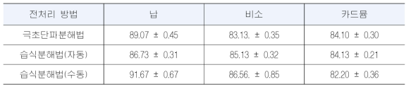 표준액을 이용한 전처리 방법에 따른 회수율 (단위 : %)