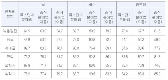 매트릭스 분류별 전처리 방법에 따른 회수율 결과 (단위 : %)