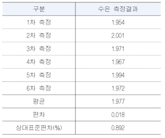 수은 표준액 반복 측정 결과