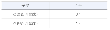 수은의 검출한계 및 정량한계