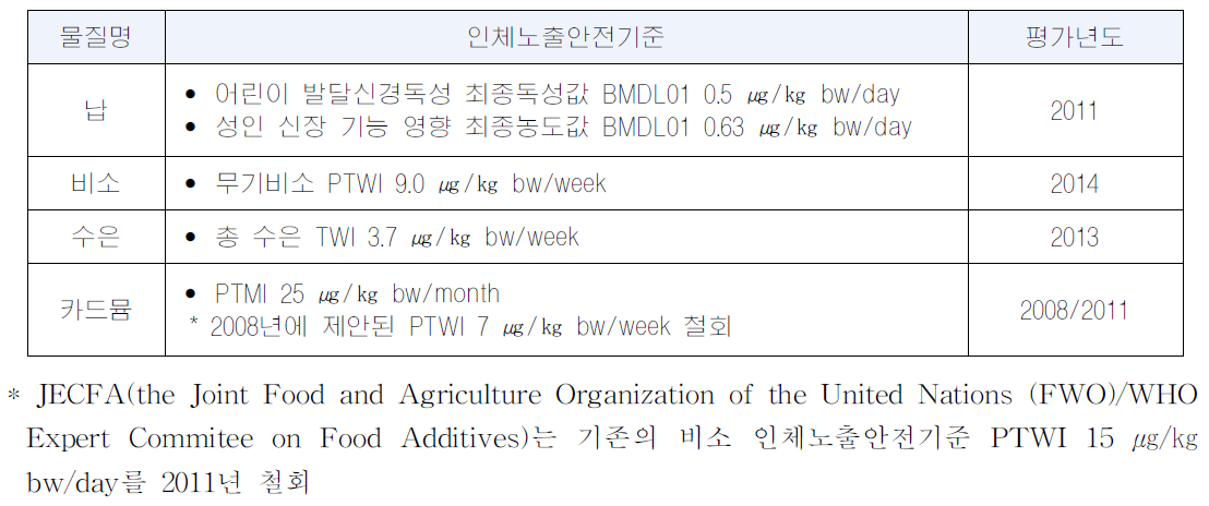 인체노출 안전기준