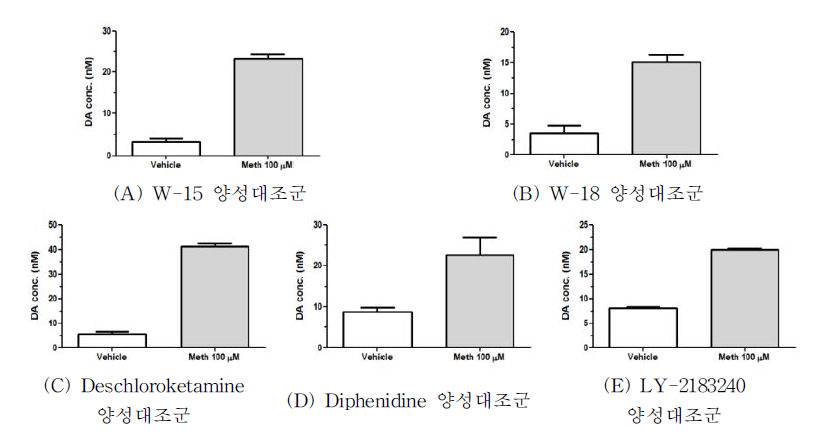 vehicle 및 양성대조군 Methamphetamine 처리 시 도파민 농도 (A) W-15, (B) W-18, (C) Deschloroketamine, (D) Diphenidine, (E) LY-2183240