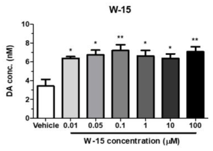 W-15 처리 시 도파민 농도 (**P<0.01, *P<0.05, compared with the vehicle (one-way ANOVA, followed by the Bonferroni's post-hoc test))