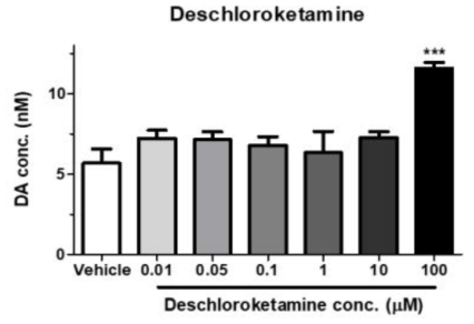 Deschloroketamine 처리 시 도파민 농도 (***P<0.001, compared with the vehicle (one-way ANOVA, followed by the Bonferroni's post-hoc test))