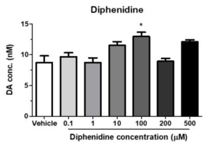 Diphenidine 처리 시 도파민 농도 (*P<0.05, compared with the vehicle (one-way ANOVA, followed by the Bonferroni's post-hoc test))