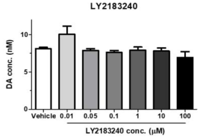 LY-2183240 처리 시 도파민 농도 (compared with the vehicle (one-way ANOVA, followed by the Bonferroni's post-hoc test))