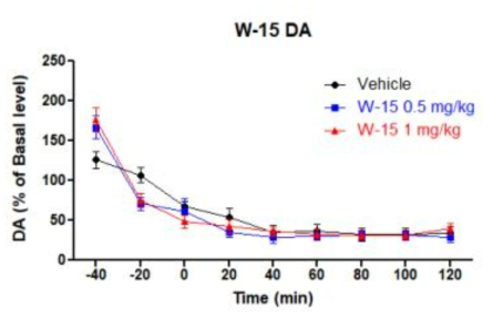 W-15 (0.5, 1 mg/kg)의 시간별 도파민 농도 (compared with the vehicle, two-way ANOVA, followed by the Bonferroni's post-hoc test)