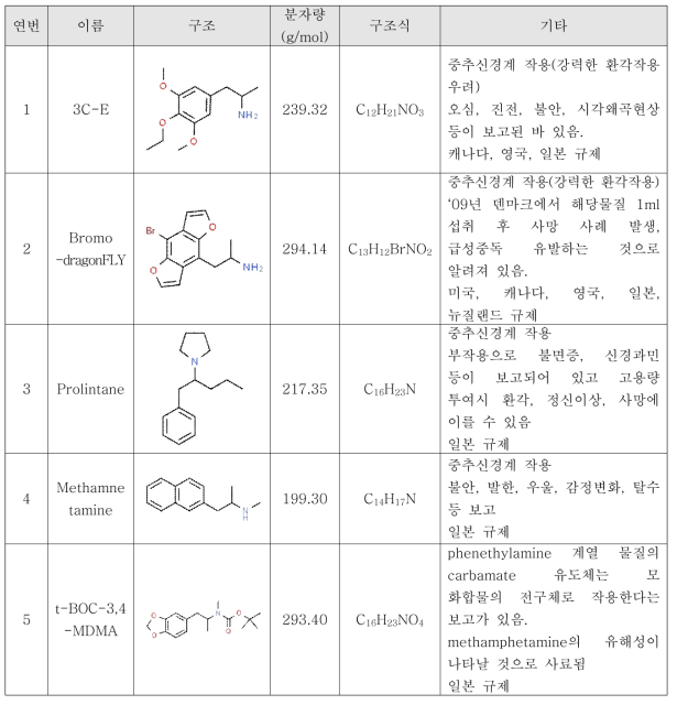 1차년도 임시마약류 시험 대상 물질