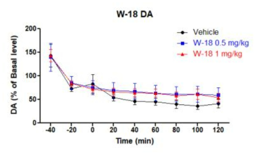 W-18 (0.5, 1 mg/kg)의 시간별 도파민 농도 (compared with the vehicle, two-way ANOVA, followed by the Bonferroni's post-hoc test)