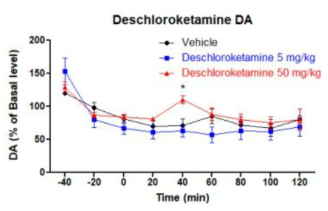 Deschloroketamine (5, 50 mg/kg)의 시간별 도파민 농 (*P<0.05, compared with the vehicle (two-way ANOVA, followed by the Bonferroni's post-hoc test))