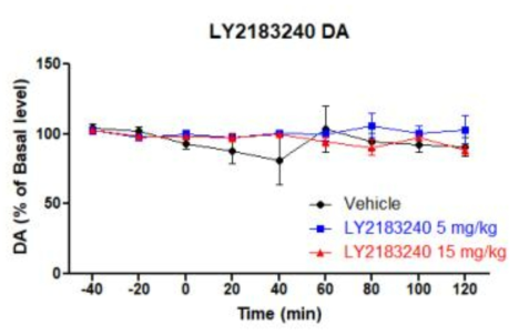 LY-2183240 (5, 15 mg/kg)의 시간별 도파민 농도 (LY-2183240 5, 15 mg/kg, compared with the vehicle (two-way ANOVA, followed by the Bonferroni's post-hoc test))