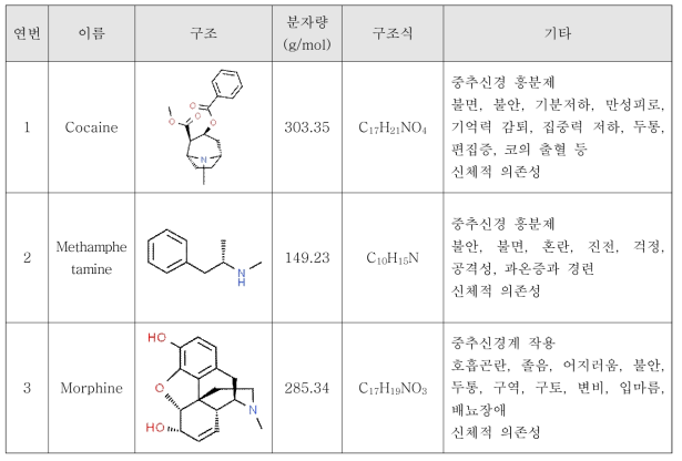 1차년도 마약류 성별 영향 시험 대상 물질