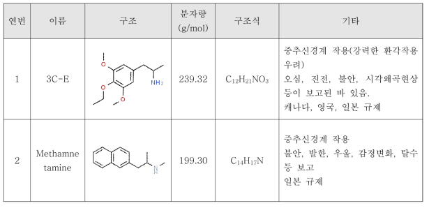 1차년도 대사체 시험 대상 물질