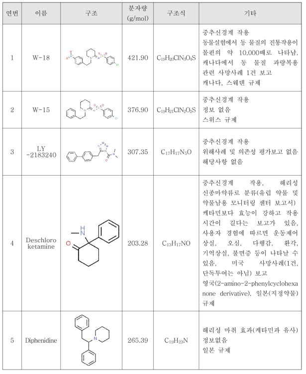 2차년도 임시마약류 시험 대상 물질