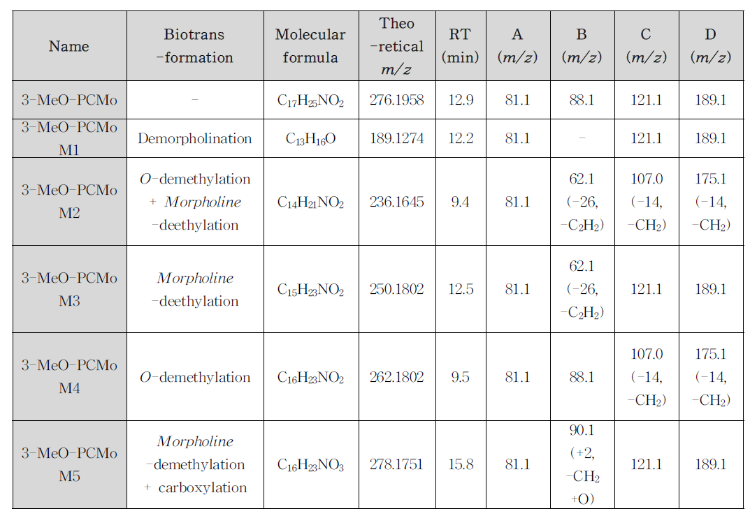 3-MeO-PCMo 및 그 대사체의 LC-QTOF/MS 분석 정보 및 예상 대사체