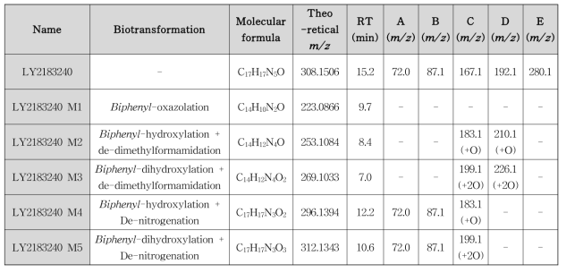 LY-2183240 및 그 대사체의 LC-QTOF/MS 분석 정보 및 예상 대사체