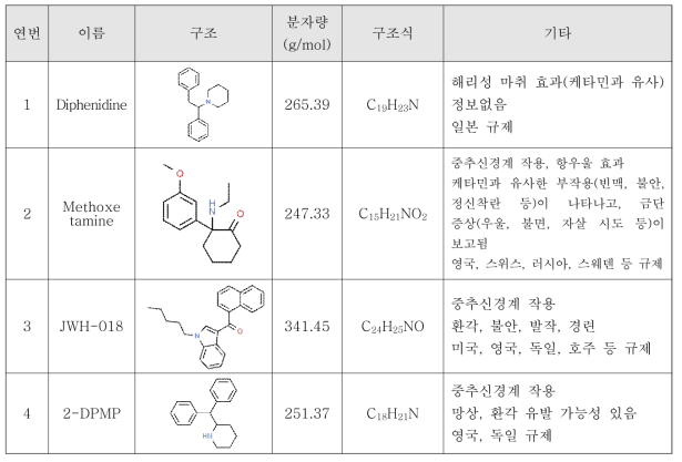 2차년도 마약류 성별 영향 시험 대상 물질