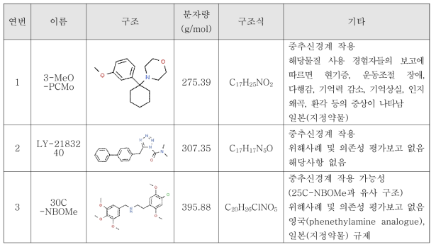 2차년도 대사체 시험 대상 물질