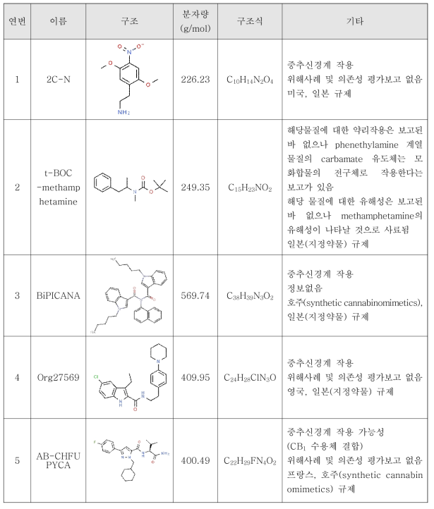 3차년도 임시마약류 시험 대상 물질