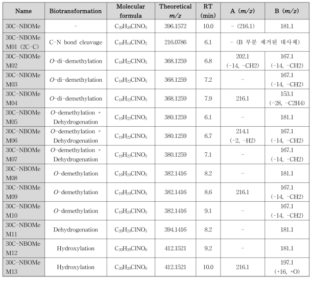 30C-NBOMe 및 그 대사체의 LC-QTOF/MS 분석 정보 및 예상 대사체