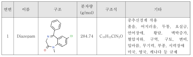 3차년도 마약류 성별 영향 시험 대상 물질