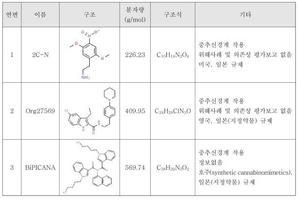 3차년도 대사체 시험 대상 물질