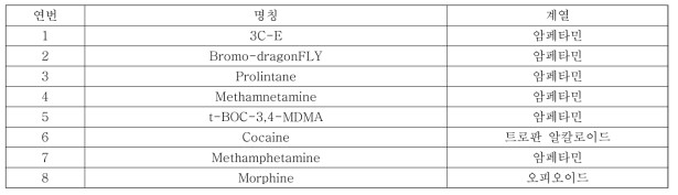 1차년도 시험물질 선정