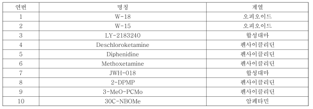 2차년도 시험물질 선정